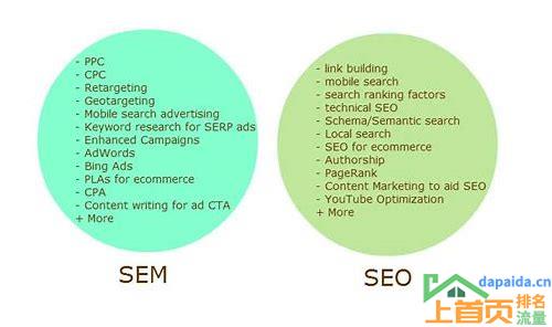 sem seo是什么意思呢