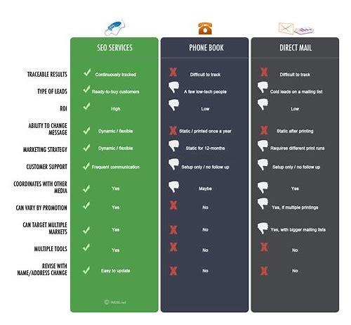 SEO的比较简介