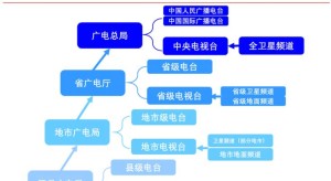 全国有线电视网络发动整合