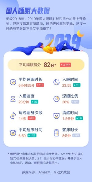 华米发布2019睡觉白皮书熬夜加重年轻人堪忧
