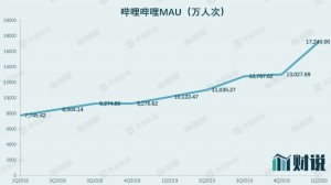 半年10亿销售费用B站真假破圈