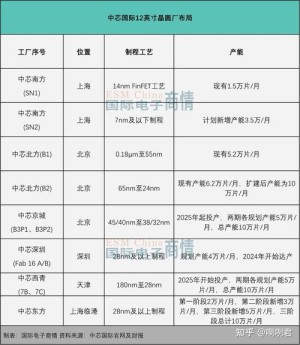 中芯世界晶圆厂营运未受疫情影响生产线运转正常