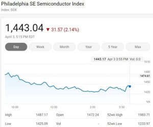 美国三大股指周五全线下挫费城半导体指数跌落2.14%