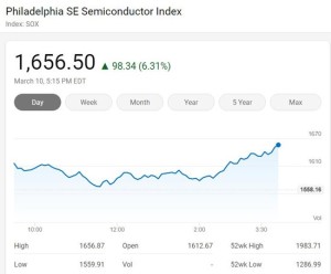 美国三大股指周二全线上涨费城半导体指数大涨6.31%