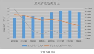 B站破圈的得与失游戏与直播事务此消彼长亏本继续扩展