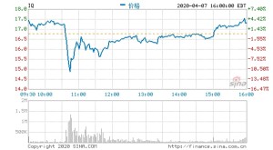 爱奇艺回应数据作假质疑此前股价一度跌超10%