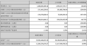 科大讯飞第一季度净亏损1.3亿元同比扩展229%