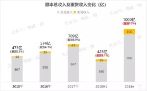 顺丰千亿营收背面的烦恼规划与效益怎么平衡