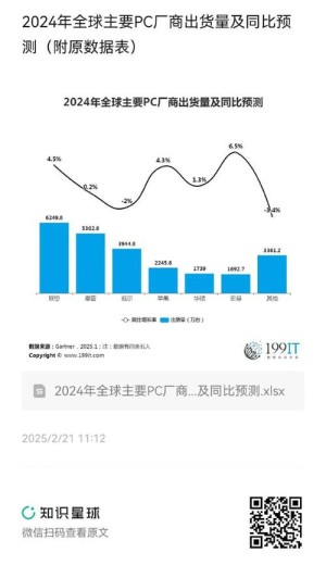 外媒一季度全球电脑出货量同比削减12.3%