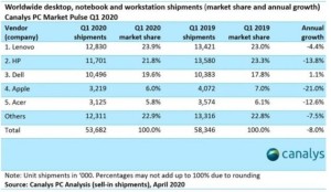 Canalys2020年Q1全球PC需求飙升但出货量削减8%