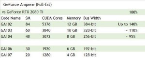 先别急着买显卡RTX3080Ti行将发布功能提高40％