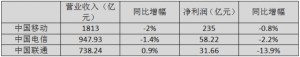 三大运营商Q1净利润团体下滑5G音讯商用远景暗淡