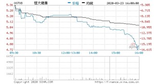 恒大健康发布盈余预警新能源轿车事务投入又添加