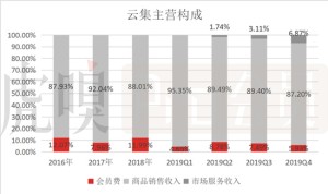 会员电商榜首股高光褪去亏本窘境难以反转