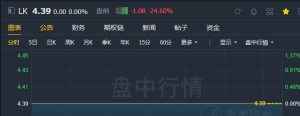 瑞幸今天复牌盘前跌幅收窄至30%以内此前一度跌50%