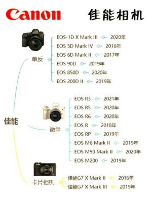 各大品牌卡片相机推荐【图文解说】