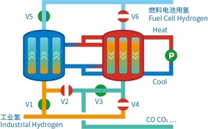 清华北大布景「佳安氢源」瞄准燃料氢气纯化