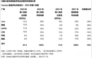 Q2中国智能手机出货量报告：华为连续两季度称霸 同比增长17.6%