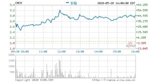 猎豹移动大涨逾47%将出售所持字节跳动一切剩下股权