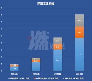 新氧2019第四季度总收入为3.582亿元同比增加95.7％