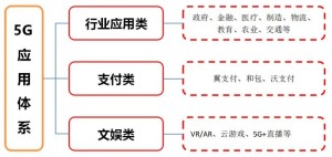 运营商怎么布局5G使用商场