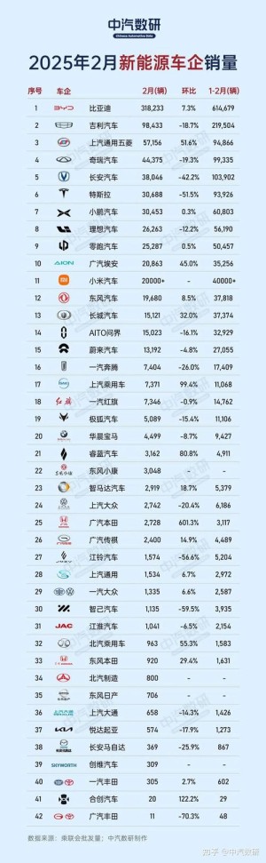 乘联会2月新能源乘用车批发销量同比下降77.7%