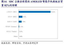 2019年AMOLED面板出货量京东方全球第二