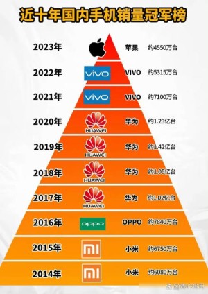 勇夺中国第一！国产旗舰机还要看华为：Pura 70系列总销量达1316万台