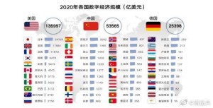 我国数字经济规模近5.4万亿美元多部门释放加快发展信号
