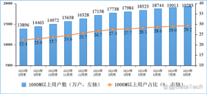 我国1000Mbps及以上接入速率固定宽带用户达2.26亿户 占总用户数33%