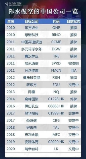 瑞幸爱奇艺好未来……中概股为什么一向被做空