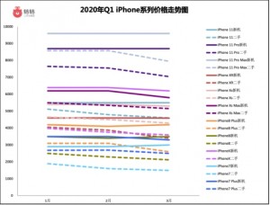 转转2020年Q1手机行情新机齐上网二手iPhoneSE上热搜
