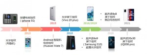 智能机指纹识别技术三分天下 江西欧迈斯为主要模组供货商
