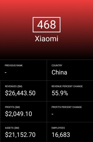 小米成最年轻世界500强 财富500强中国互联网企业数量超美国