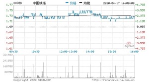 我国铁塔第一季度营收196.9亿元同比增加4.2%