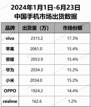 vivo在印度市场连续4季度销量夺冠：Q2狂销810万台
