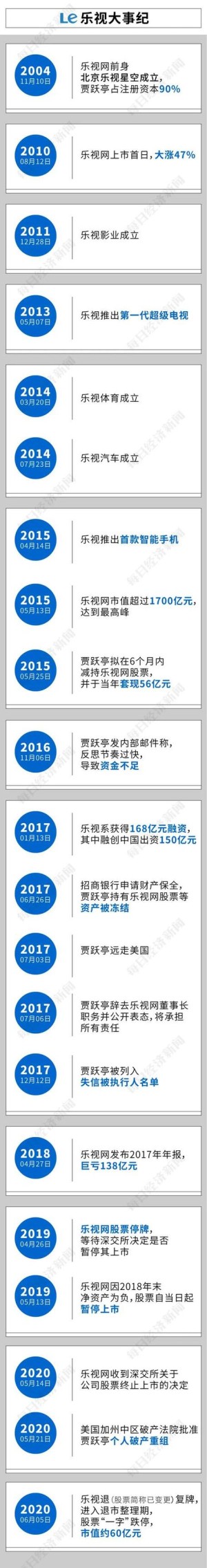 乐视网残局仍是结局