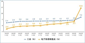 工业立异初次成为电子信息制造业增加奉献最大目标