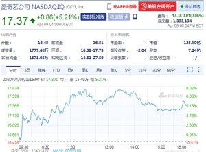 周四收盘爱奇艺股价上涨5.21%