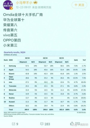 Q1全球TOP20 800美元以上高端机型销量榜单：华为力压苹果 数量第一