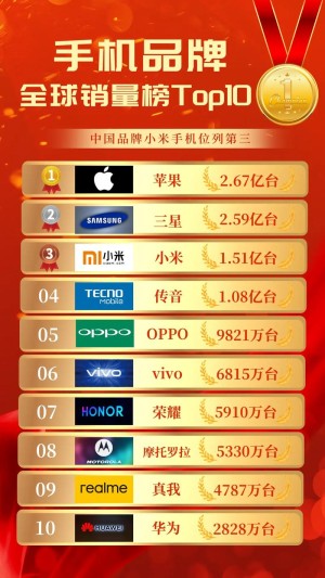 全球销量最好的三个中国手机品牌！小米第一 传音第二 OPPO第三