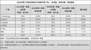 中国智能手机市场变天：25Q1华为小米并列第一 苹果出货量持续下降