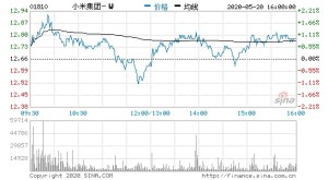 小米2020年Q1境外商场收入248亿元同比增加47.8%