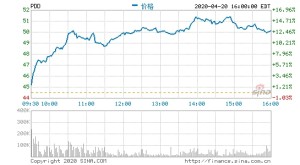2亿美元入股国美拼多多周一收盘股价大涨12.71%