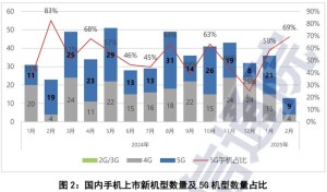 人民日报国内市场5G手机出货量同比增134.4%