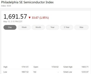 美国三大股指周三收低费城半导体指数跌落1.95%