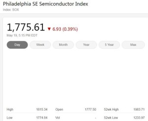 美国三大股指周二收低费城半导体指数跌落0.39%