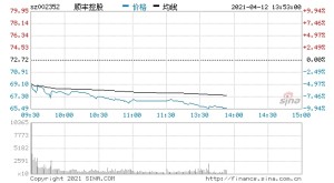 顺丰开盘继续大跌超6%此前董事长王卫因业绩亏损道歉
