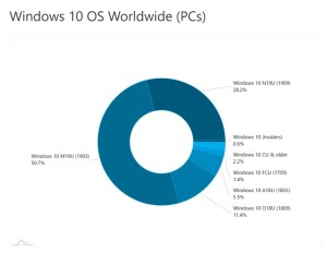 全球共10亿微软Win10版别1909比例占比超越28%