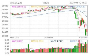 美股收盘全线大涨道指涨近1200点标普创14个月来最大单日涨幅
